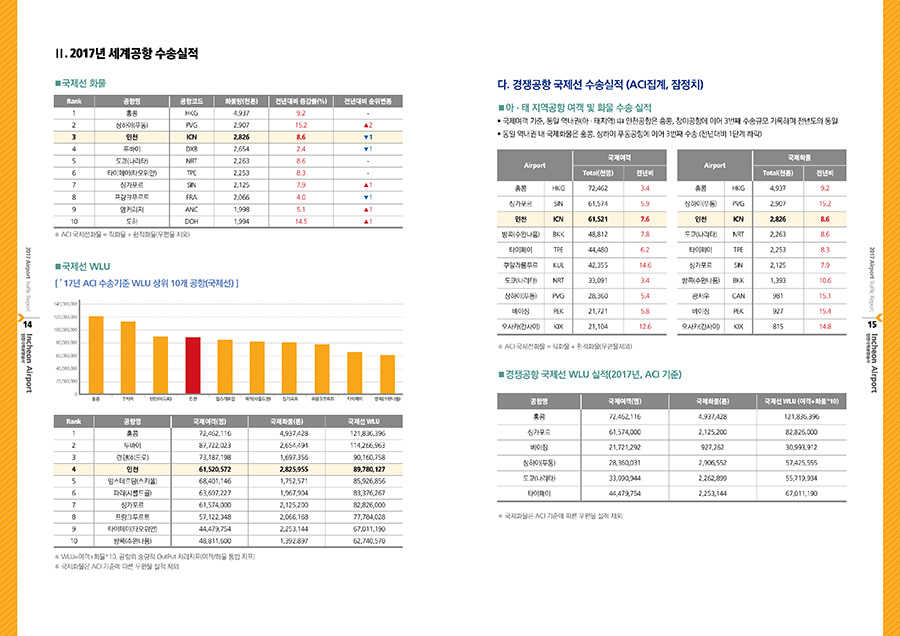 2017인천국제공항공사 에뉴얼리포트